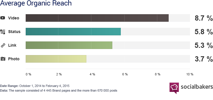 Socialbakers research over video content