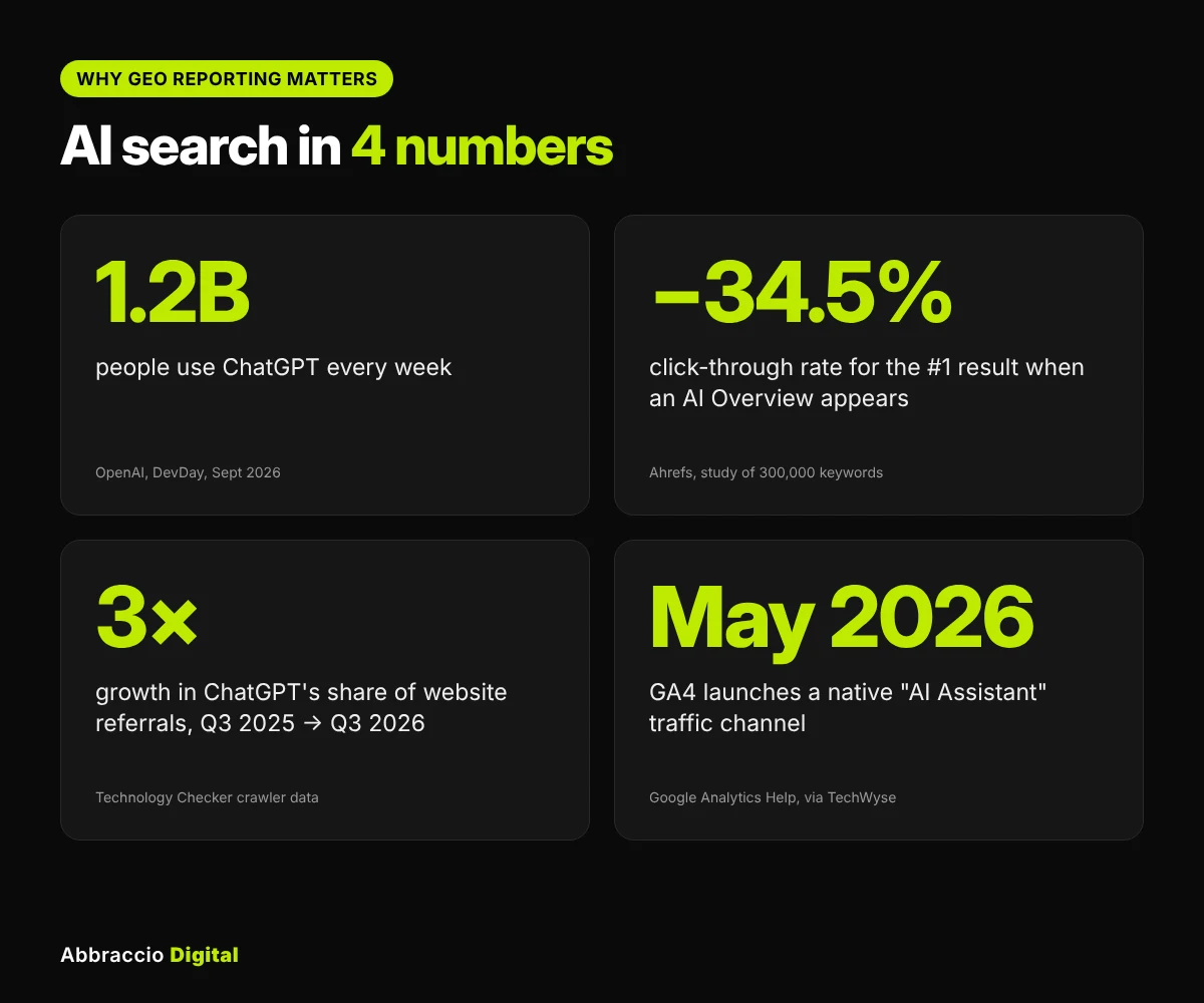 Ai search stats 2026