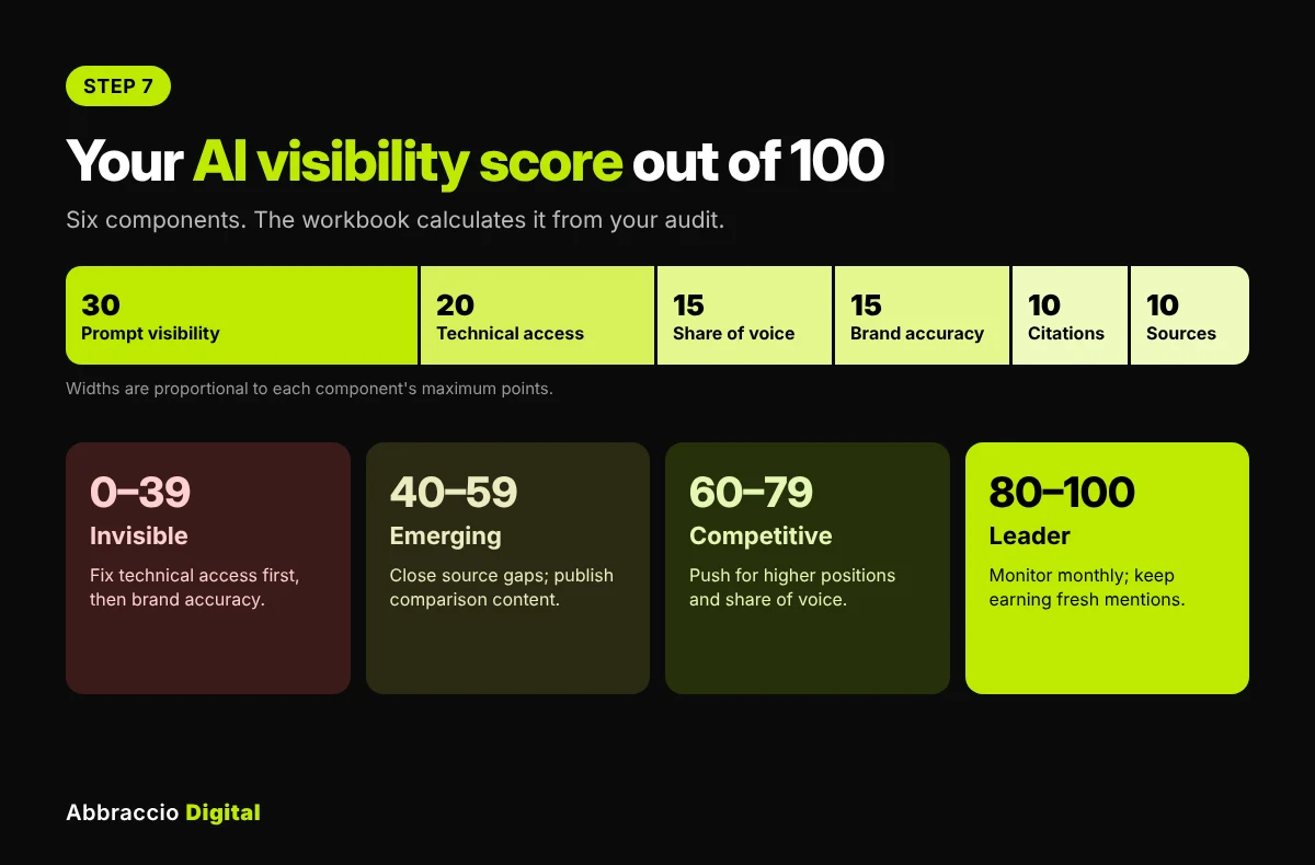 ai visibility score bands