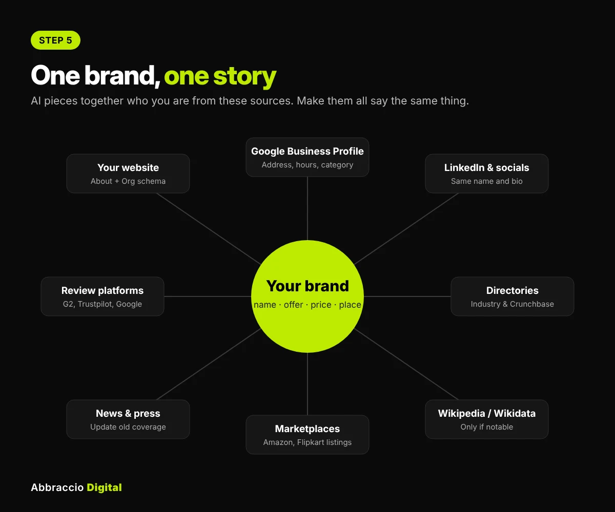 brand entity consistency