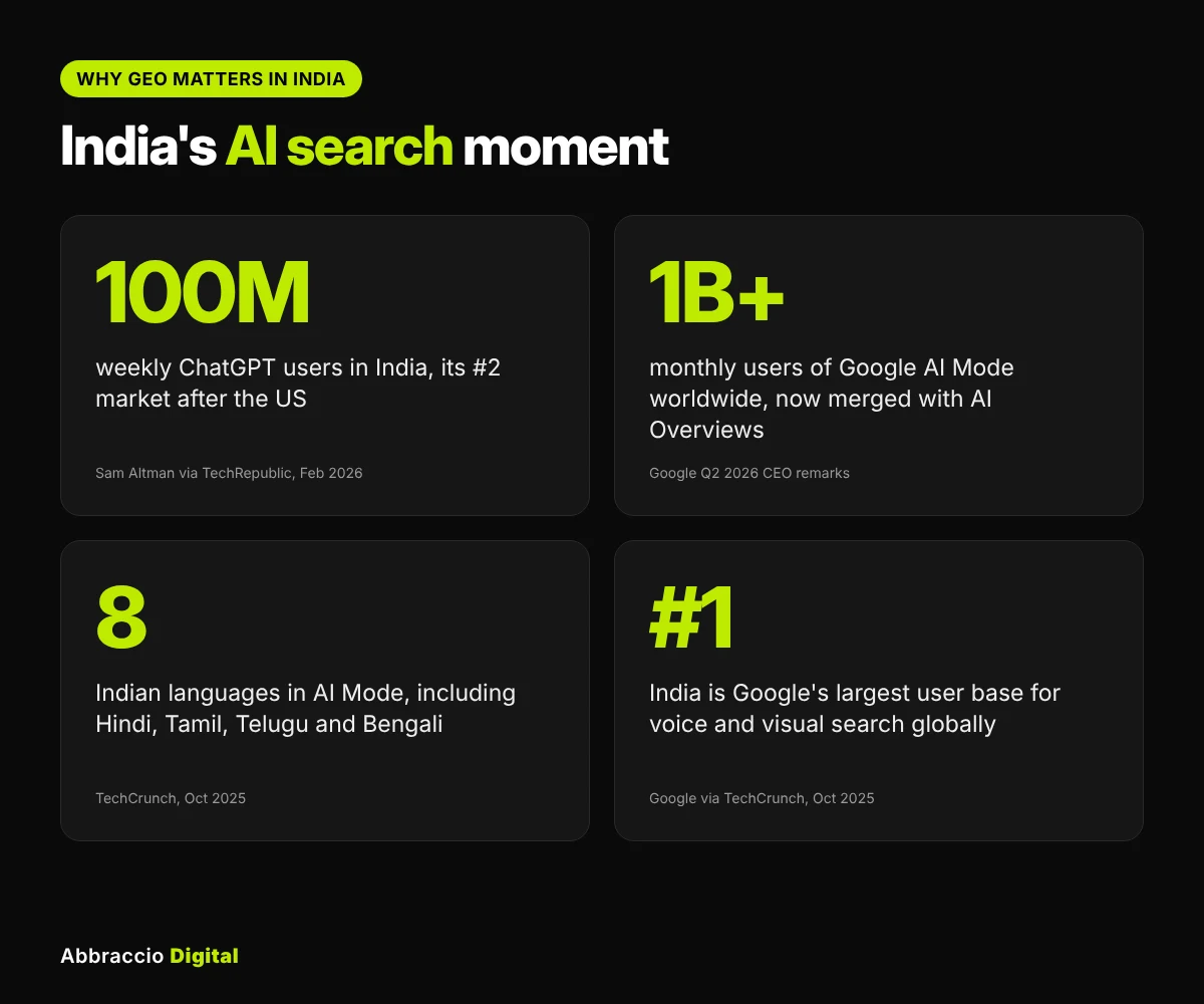india ai search stats 2026